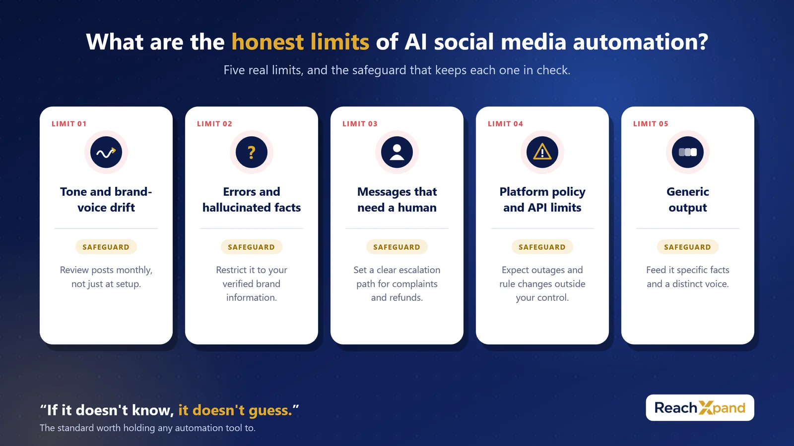 Infographic: the five honest limits of AI social media automation (tone drift, hallucinated facts, messages that need a human, platform limits, generic output) and the safeguard for each