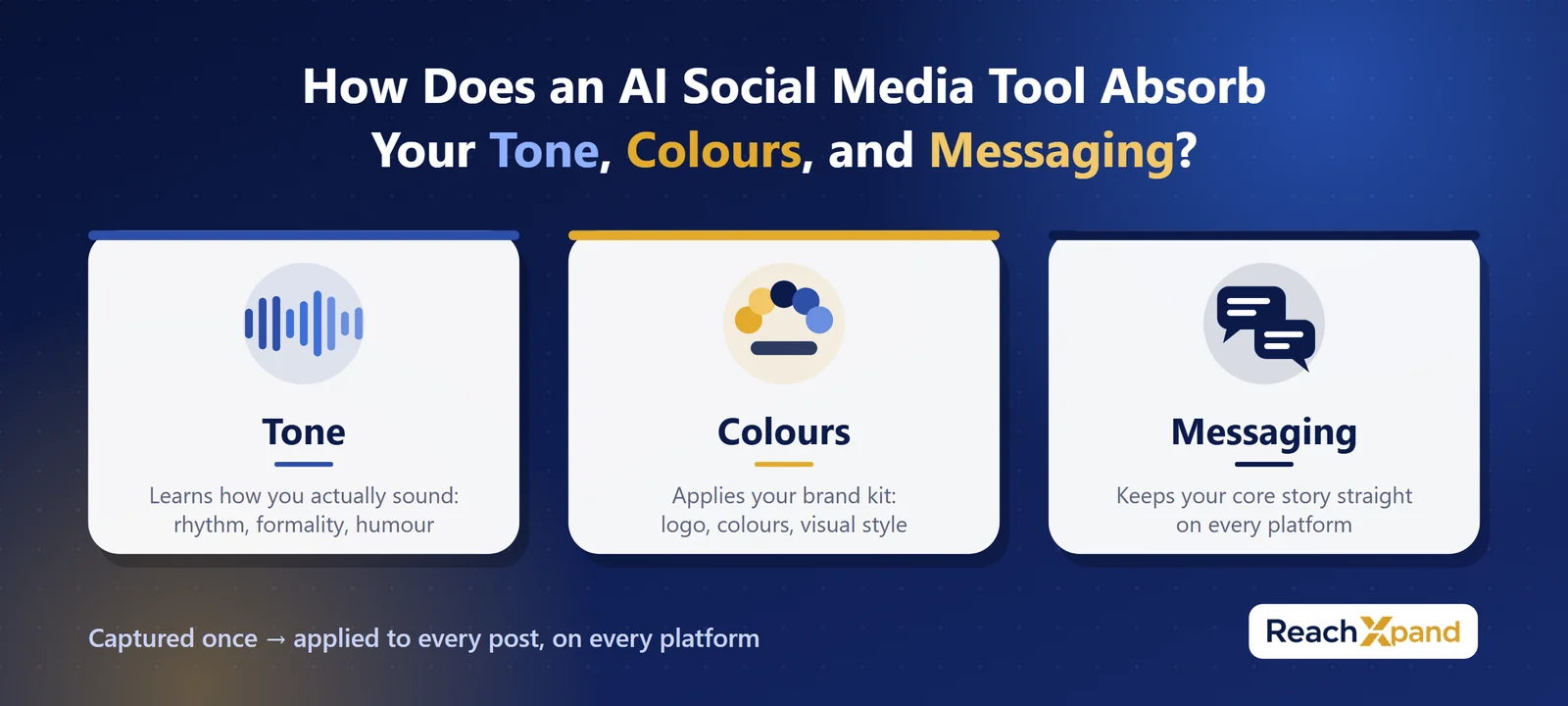 Infographic: an AI social media tool learns your tone, applies your brand kit (logo, colours, visual style) and keeps your core messaging straight on every platform