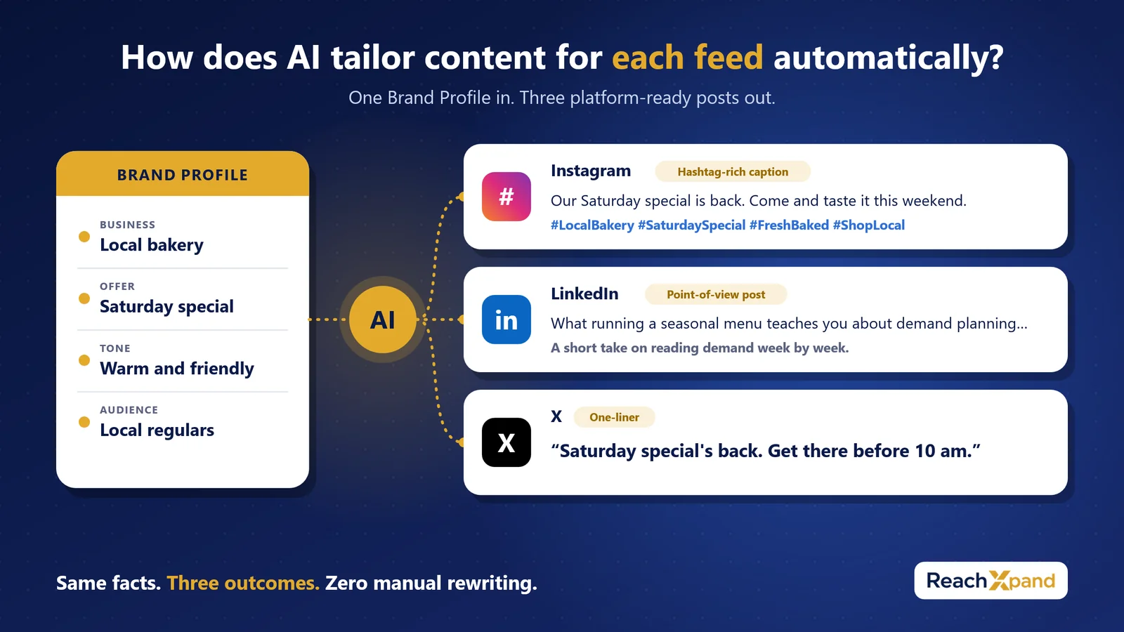 Infographic: one Brand Profile for a local bakery turned into a hashtag-rich Instagram caption, a point-of-view LinkedIn post and a one-line X post