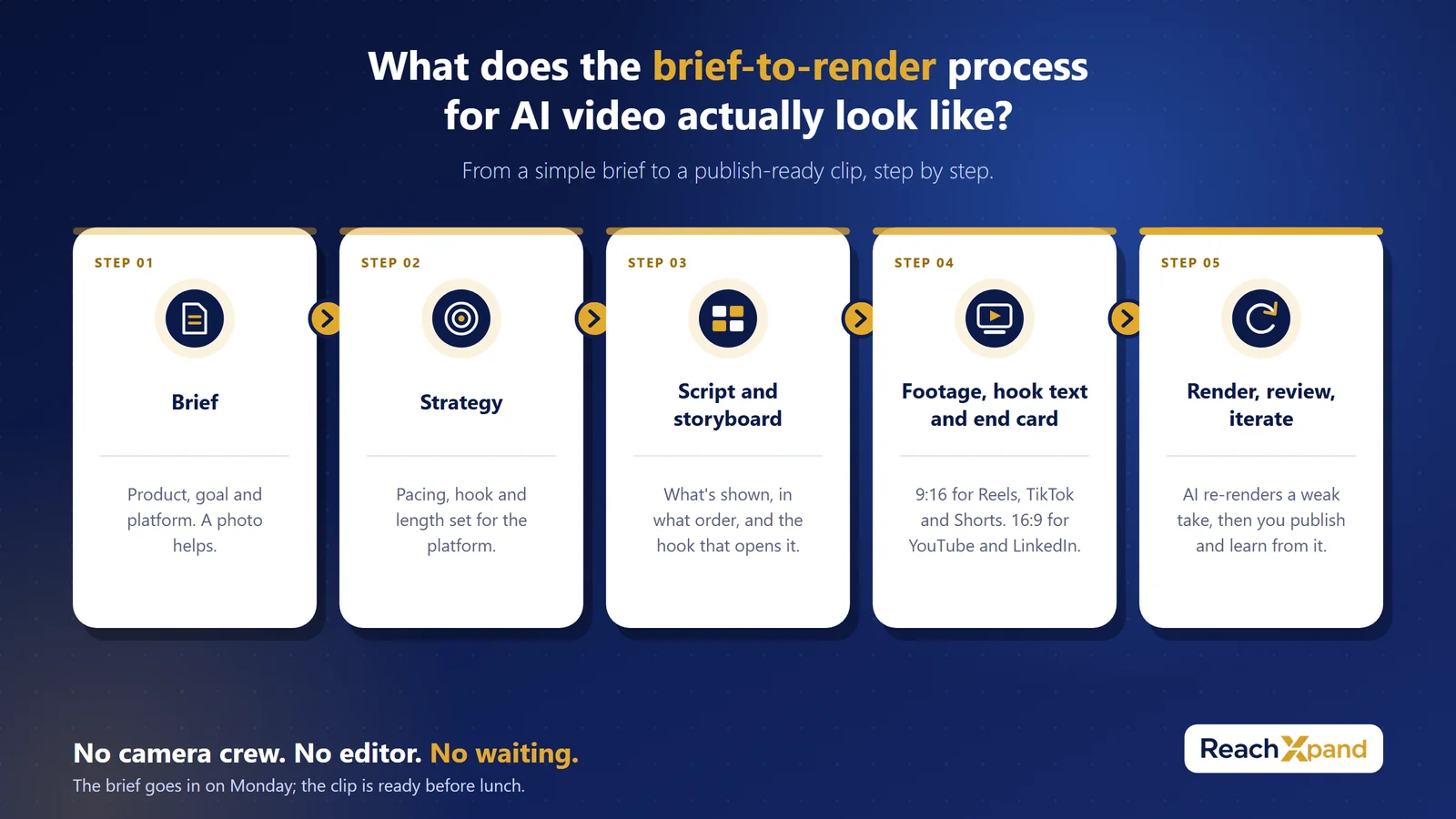 Infographic: the five-step brief-to-render process for AI video: brief, strategy, script and storyboard, footage with hook text and end card, render and review